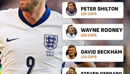 凯恩已为英格兰出场108次，队史第五&amp;amp;差追平第一名希尔顿还差17场